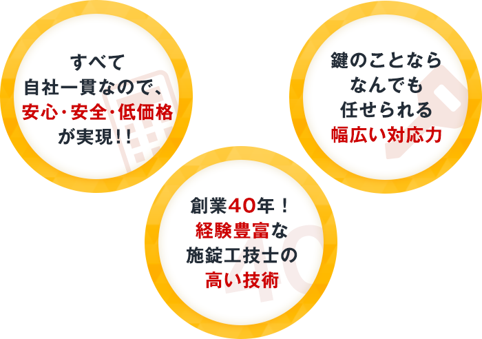 すべて自社一貫なので、安心・安全・低価格が実現！！